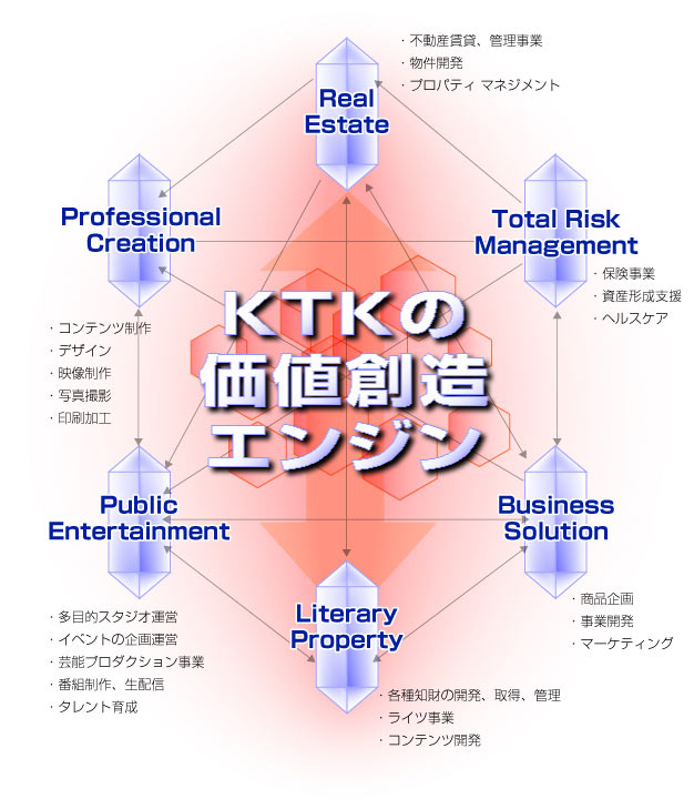 KTKの価値創造エンジン