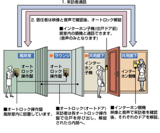 ダブルオートロックの概念図