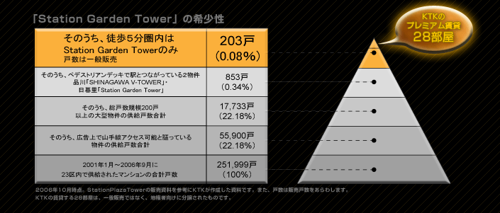 ステーションガーデンタワーの希少性